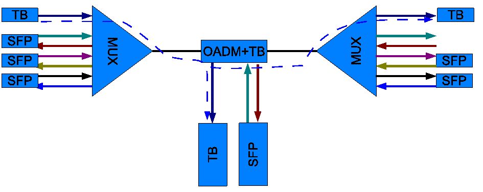 Передача ТВ сигнала в системе уплотнения CWDM