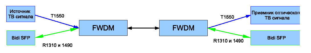 FWDM filter TV1550