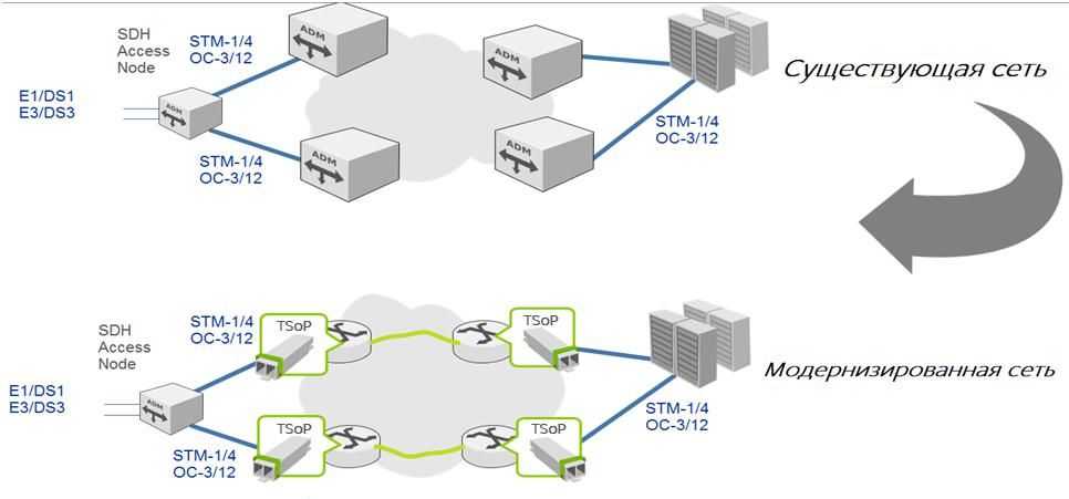 Миграция SDH в Ethernet сеть