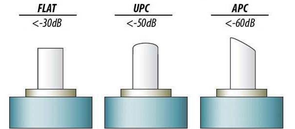 Типы полировки оптических коннекторов