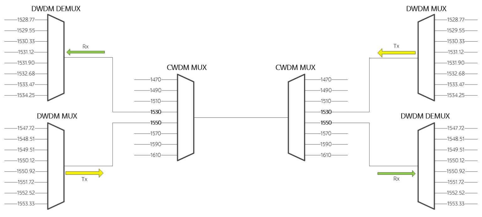 Dwdm мультиплексор. Структурная схема сети DWDM. Структурная схема мультиплексора. Спектральное уплотнение DWDM/ CWDM. Оптический мультиплексор DWDM.