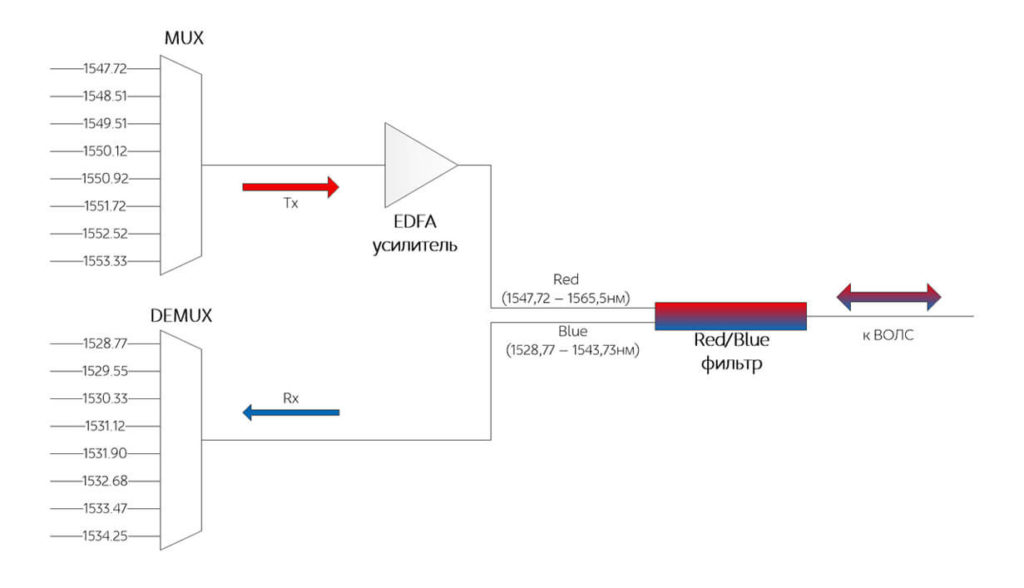 Схема работы DWDM с EDFA с использованием фильтра Red и Blue