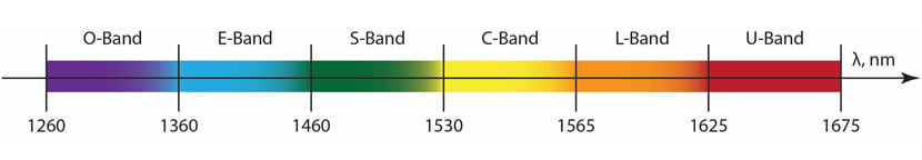 Спектрограмма диапазонов C и L