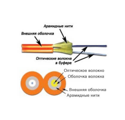 Схематичное изображение дуплексного патч-корда