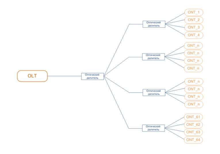 Схема сети PON по топологии "Дерево"