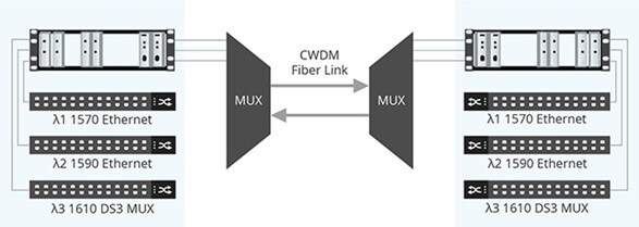 Пример использования OEO-конвертора в системе уплотнения CWDM