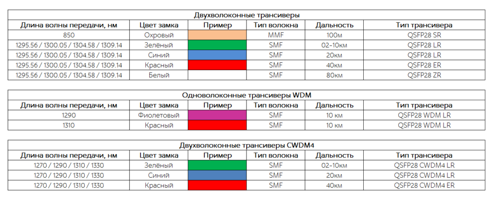 Таблица цветовой маркировки QSFP28 модулей