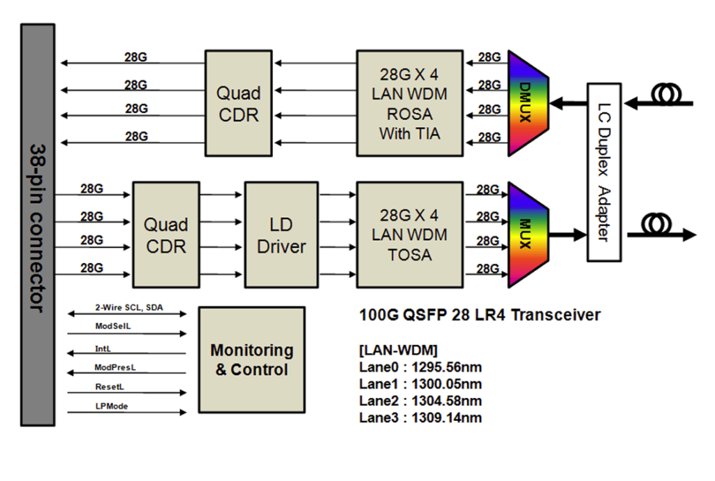 Схема работы QSFP28 xWDM4